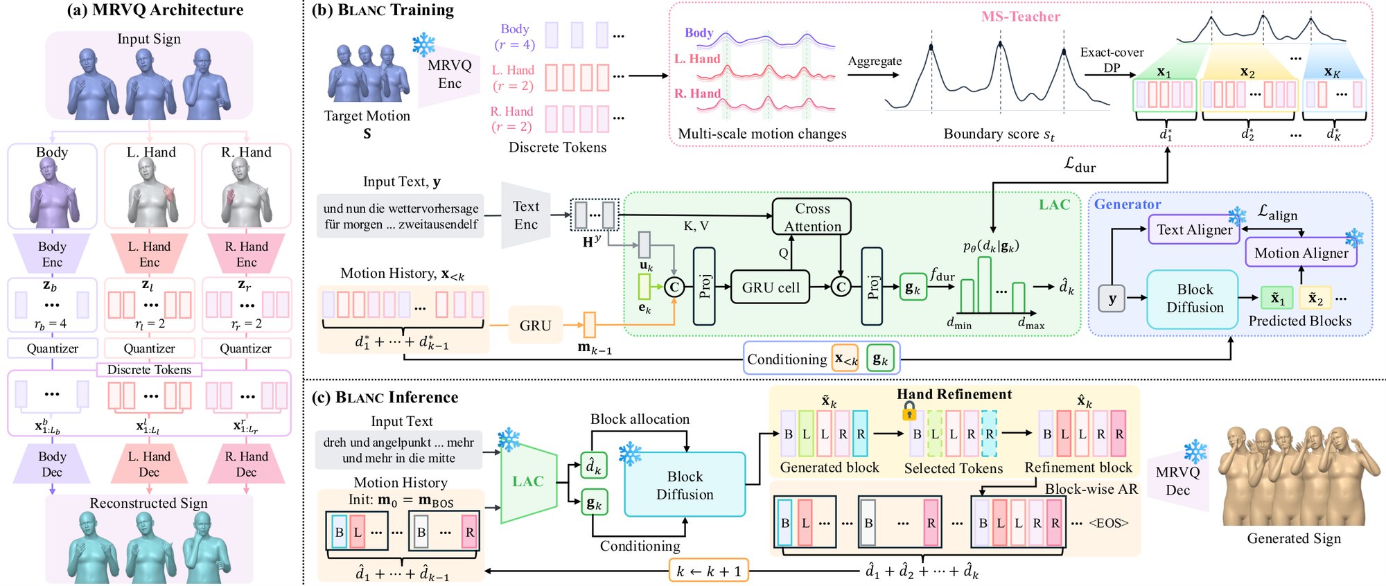 Overview of MRVQ architecture, BLANC training with the multi-scale teacher and LAC, and BLANC inference with adaptive blocks and hand refinement.