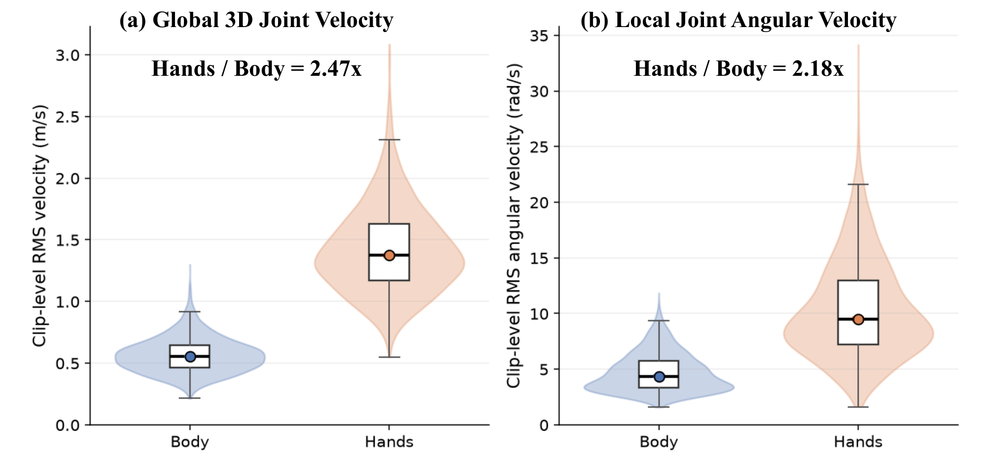 Velocity analysis showing hands move faster than body in both 3D joint space and angular space.
