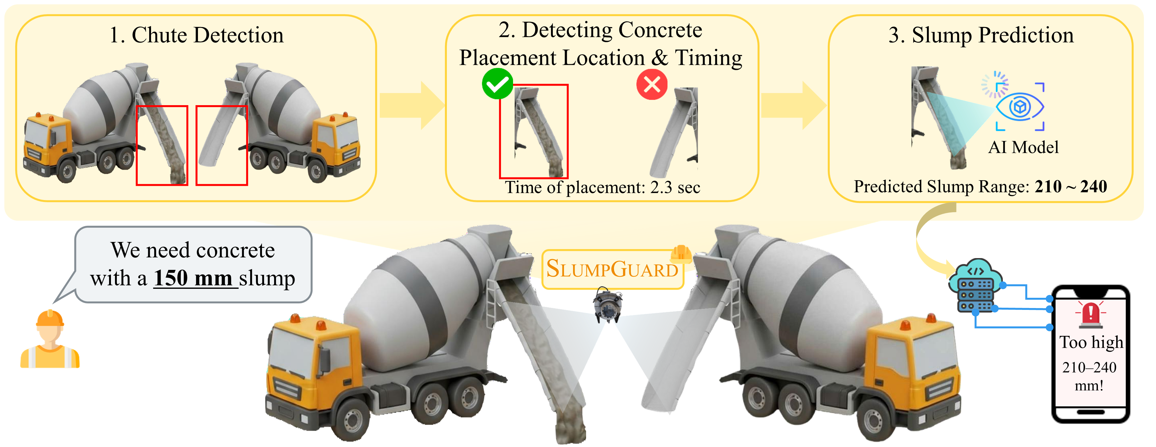 Our pipeline for slump prediction