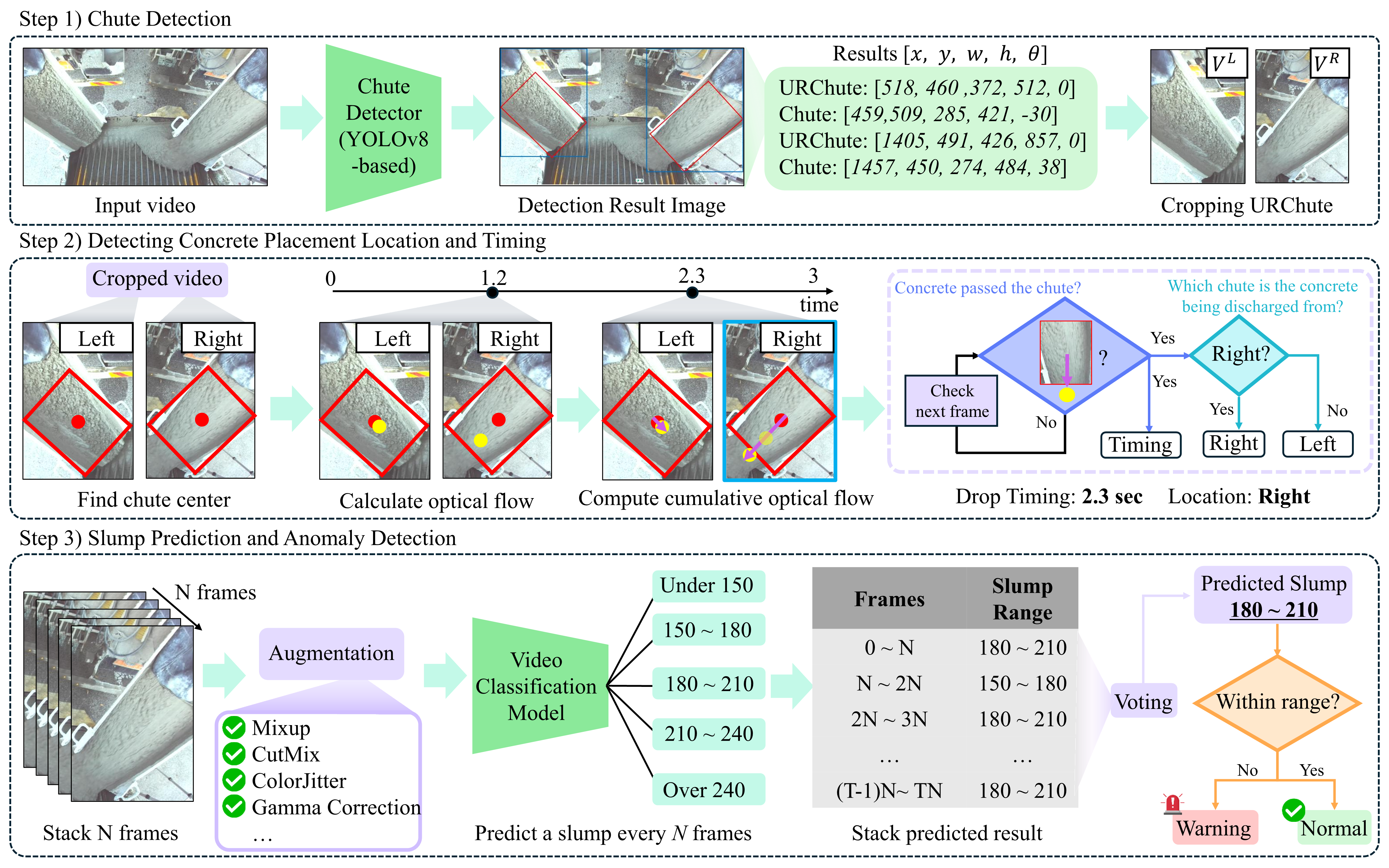 Our pipeline for slump prediction