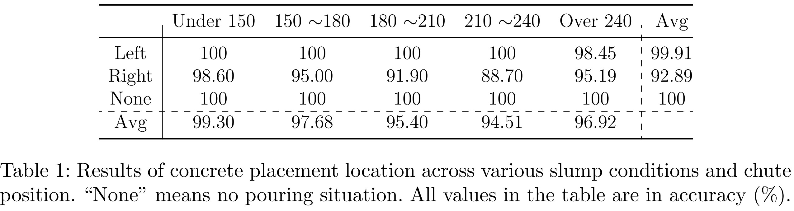 Pouring placement Accuracy