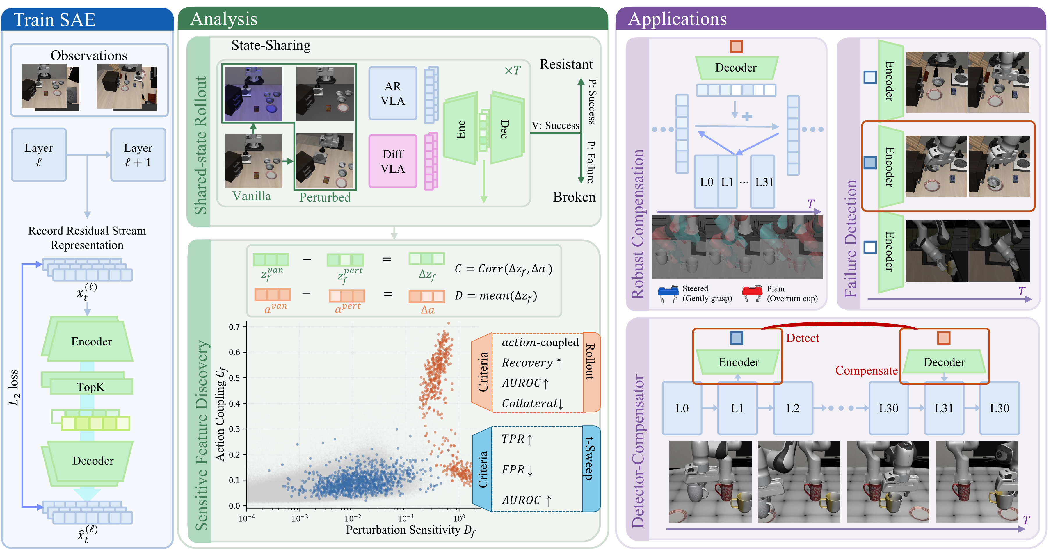 Thumbnail of Sparse Feature Analysis and Control for Robust Vision-Language-Action Models